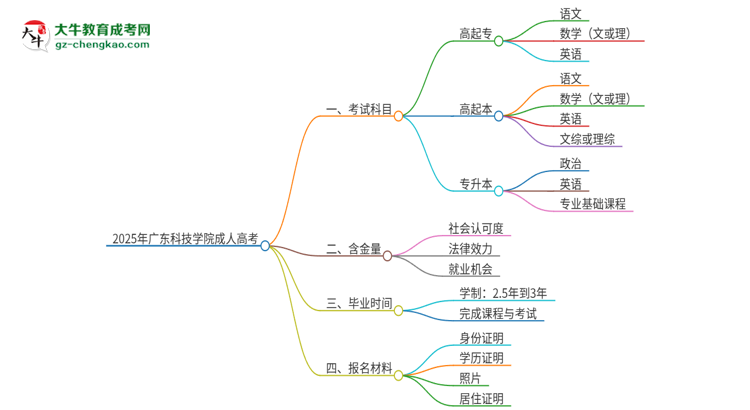 2025年廣東科技學(xué)院成人高考入學(xué)考試考幾科？思維導(dǎo)圖