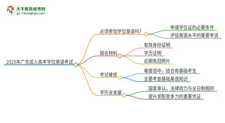 2025年廣東培正學院成人高考必須考學位英語嗎？思維導圖