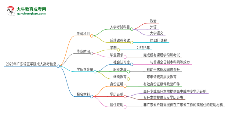 2025年廣東培正學(xué)院成人高考入學(xué)考試考幾科？思維導(dǎo)圖