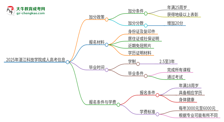2025年湛江科技學(xué)院成人高考能加分嗎？加分條件是什么？思維導(dǎo)圖