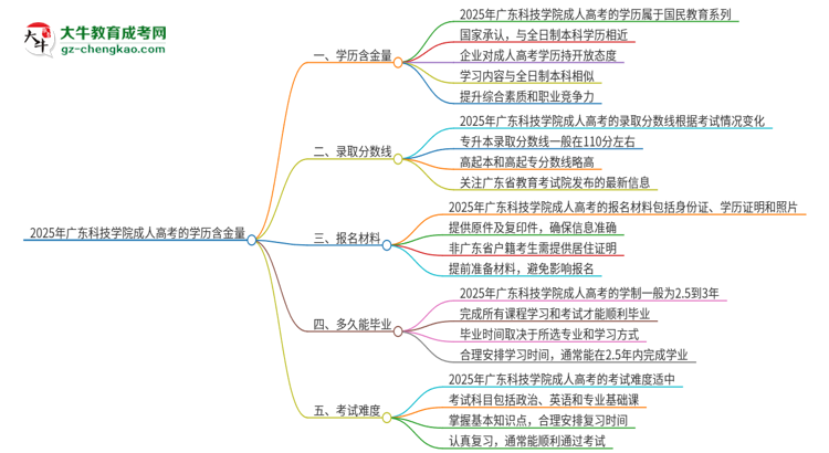 2025年廣東科技學(xué)院成人高考的學(xué)歷含金量怎么樣？思維導(dǎo)圖