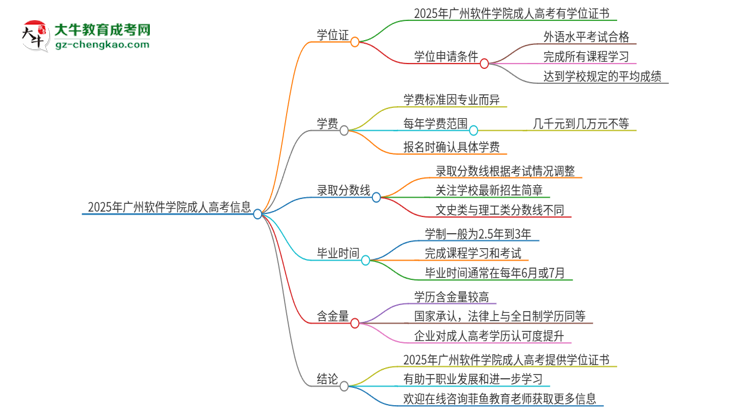 2025年廣州軟件學(xué)院成人高考能拿到學(xué)位證嗎？思維導(dǎo)圖