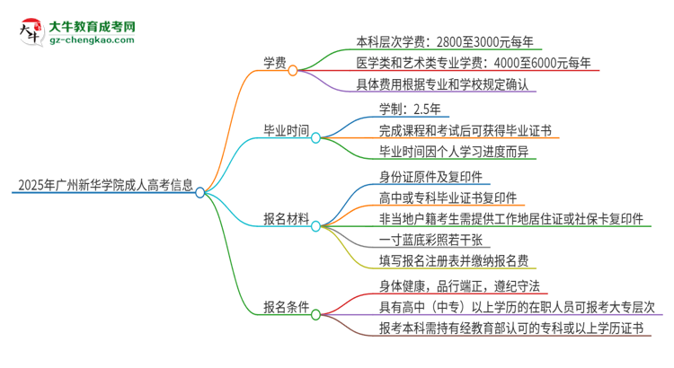 2025年廣州新華學(xué)院成人高考一年學(xué)費(fèi)要多少？思維導(dǎo)圖