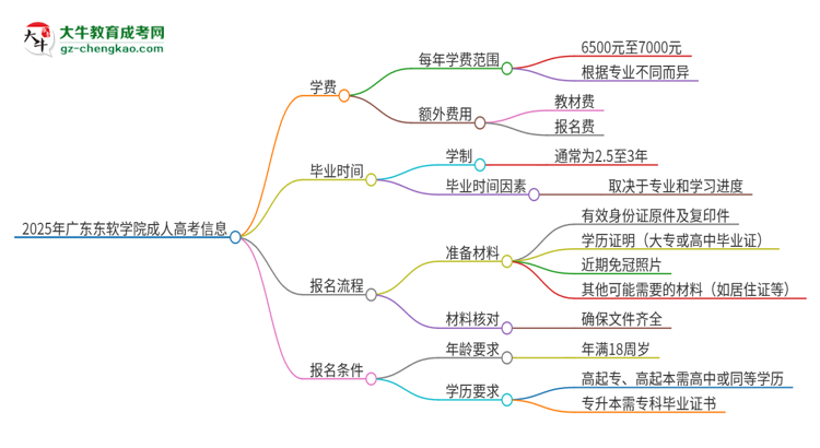 2025年廣東東軟學(xué)院成人高考一年學(xué)費要多少？思維導(dǎo)圖