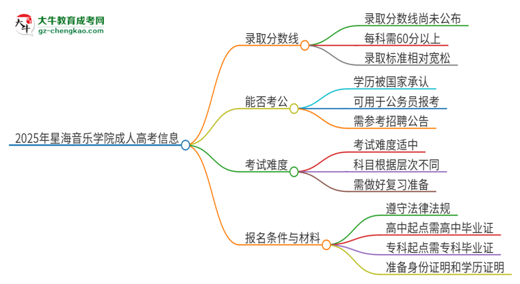 2025年星海音樂學院成人高考需要考幾分能被錄??？思維導圖