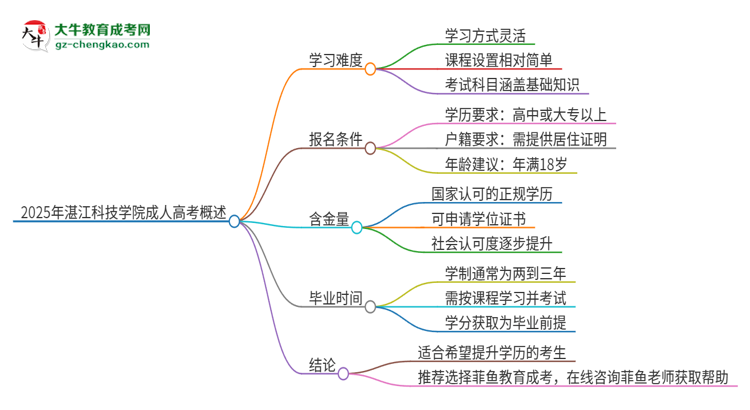 2025年湛江科技學(xué)院成人高考有多難？思維導(dǎo)圖