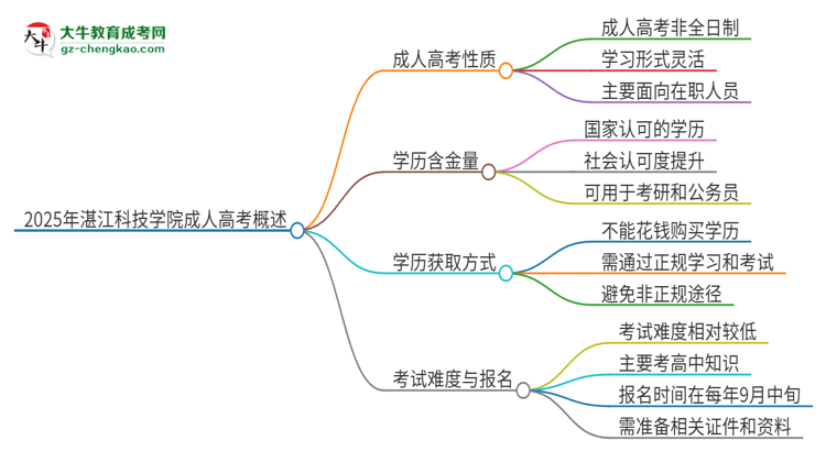 2025年湛江科技學院成人高考的是全日制的嗎？思維導圖