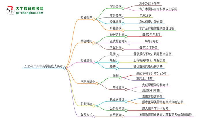 2025年廣州華商學(xué)院的成人高考學(xué)歷能報(bào)考執(zhí)業(yè)醫(yī)師證嗎？思維導(dǎo)圖