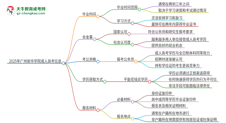 2025年廣州新華學院成人高考多久能考完拿證？思維導圖