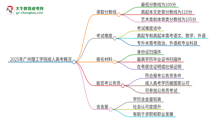 2025年廣州理工學(xué)院成人高考需要考幾分能被錄??？思維導(dǎo)圖