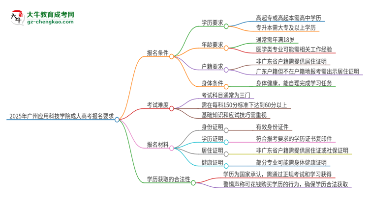 2025年廣州應(yīng)用科技學(xué)院的成人高考報名要求有哪些限制？思維導(dǎo)圖