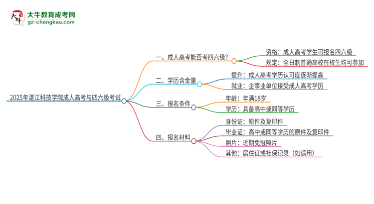 2025年湛江科技學(xué)院讀成人高考能考四六級(jí)嗎？思維導(dǎo)圖