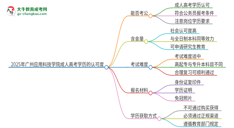 2025年廣州應用科技學院成人高考學歷可以考公嗎？思維導圖