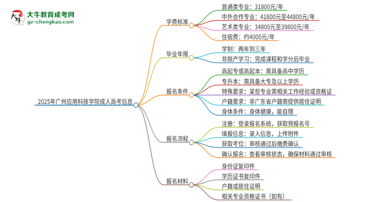 2025年廣州應(yīng)用科技學(xué)院成人高考一年學(xué)費要多少？思維導(dǎo)圖