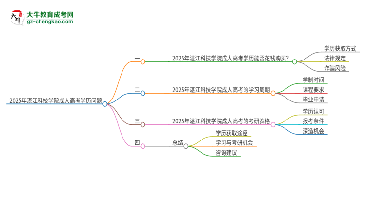 2025年湛江科技學(xué)院成人高考學(xué)歷能花錢買到！真的嗎？思維導(dǎo)圖