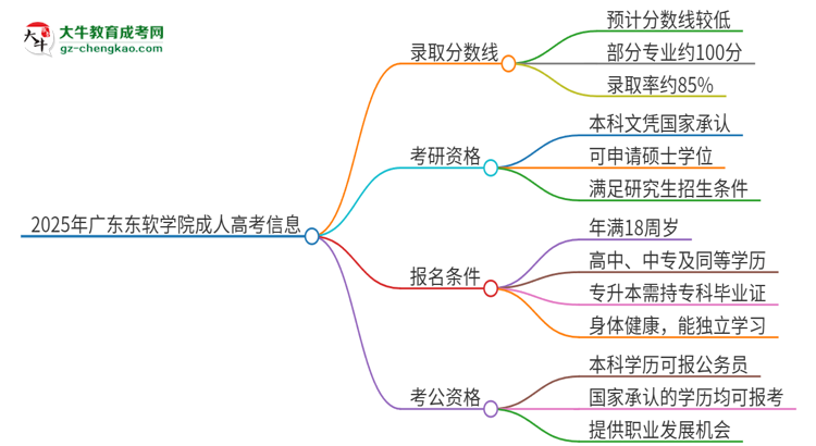 2025年廣東東軟學院成人高考需要考幾分能被錄??？思維導圖