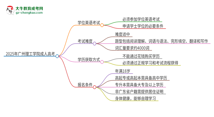 2025年廣州理工學(xué)院成人高考必須考學(xué)位英語(yǔ)嗎？思維導(dǎo)圖