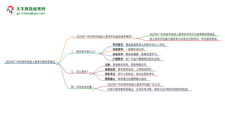 2025年廣州華商學(xué)院成人高考能考教資嗎？思維導(dǎo)圖