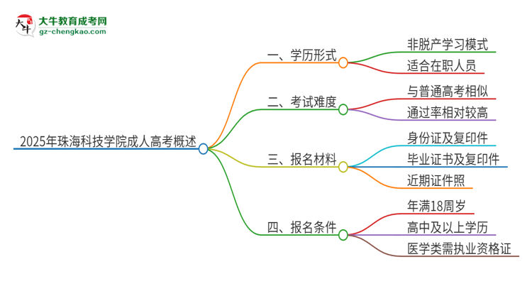 2025年珠?？萍紝W(xué)院成人高考的是全日制的嗎？思維導(dǎo)圖