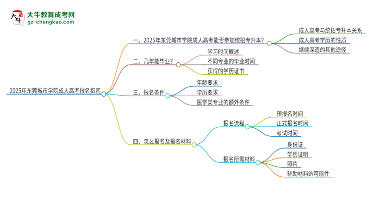 2025年?yáng)|莞城市學(xué)院考完成人高考還能參加統(tǒng)招專(zhuān)升本嗎？思維導(dǎo)圖
