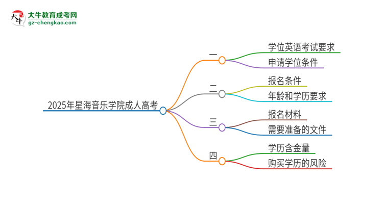 2025年星海音樂學(xué)院成人高考必須考學(xué)位英語嗎？思維導(dǎo)圖