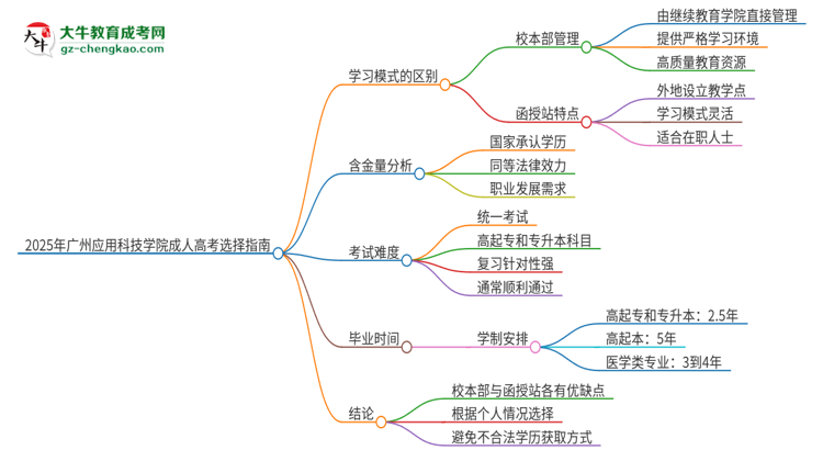 2025年廣州應(yīng)用科技學(xué)院成人高考校本部和函授站哪個(gè)好一點(diǎn)？思維導(dǎo)圖