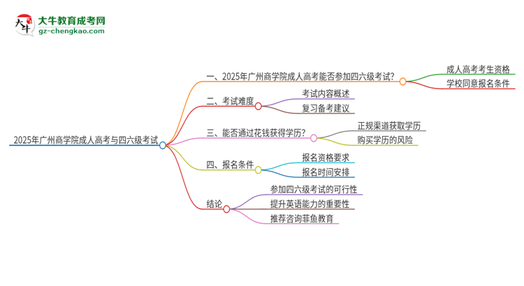 2025年廣州商學院讀成人高考能考四六級嗎？思維導圖