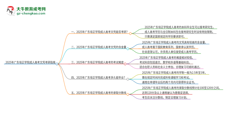 2025年廣東培正學(xué)院成人高考文憑能考研嗎？思維導(dǎo)圖
