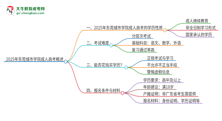 2025年東莞城市學(xué)院成人高考的是全日制的嗎？思維導(dǎo)圖
