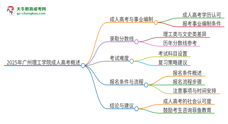 2025年廣州理工學院成人高考能考事業(yè)編嗎？思維導圖