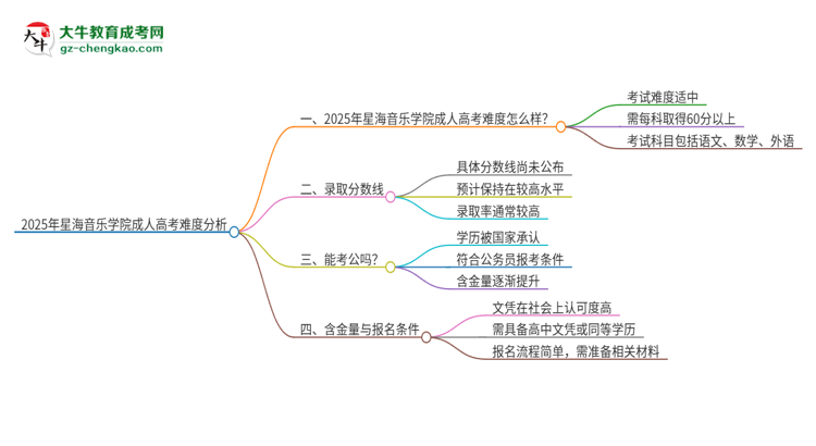 2025年星海音樂(lè)學(xué)院成人高考有多難？思維導(dǎo)圖