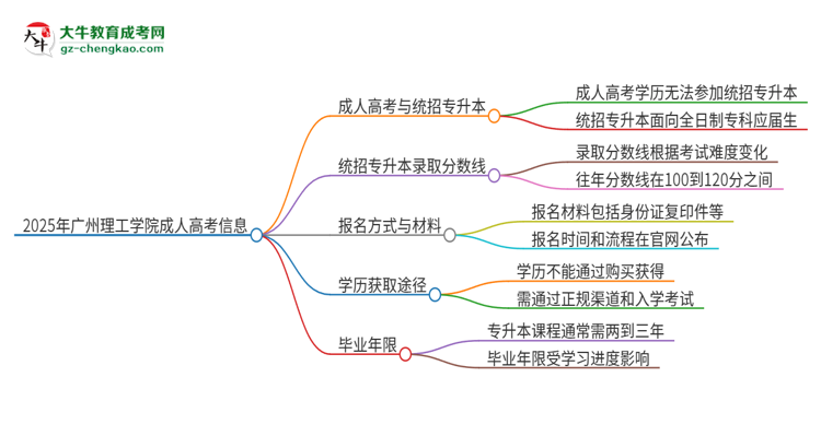 2025年廣州理工學(xué)院考完成人高考還能參加統(tǒng)招專升本嗎？思維導(dǎo)圖