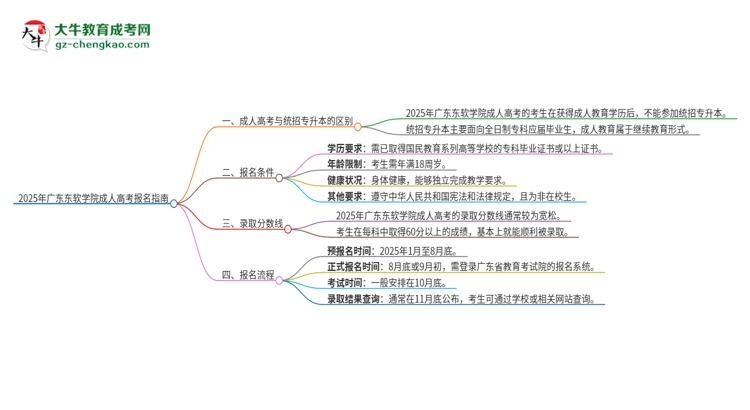 2025年廣東東軟學(xué)院考完成人高考還能參加統(tǒng)招專(zhuān)升本嗎？思維導(dǎo)圖