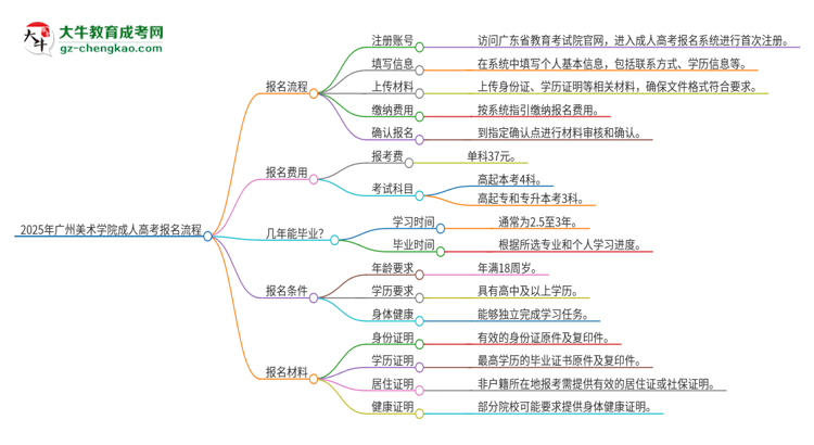 2025年廣州美術(shù)學(xué)院成人高考報(bào)名流程是什么？思維導(dǎo)圖