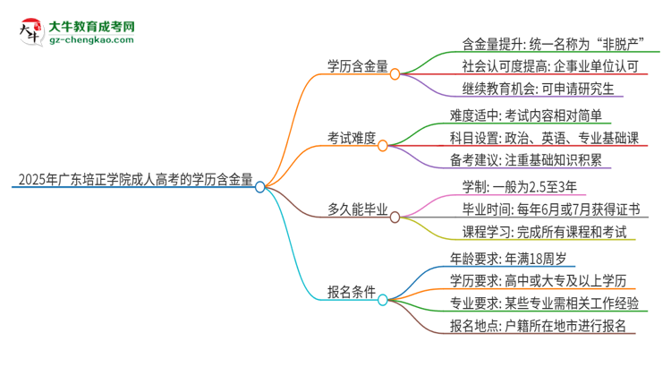 2025年廣東培正學(xué)院成人高考的學(xué)歷含金量怎么樣？思維導(dǎo)圖