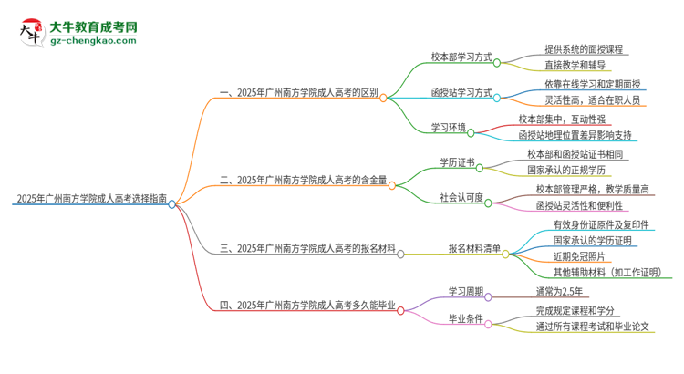 2025年廣州南方學院成人高考校本部和函授站哪個好一點？思維導圖