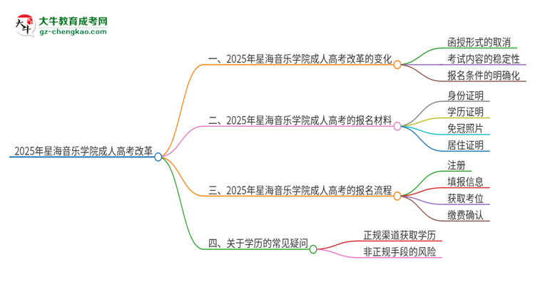 2025年星海音樂學(xué)院成人高考改革了哪些內(nèi)容？思維導(dǎo)圖