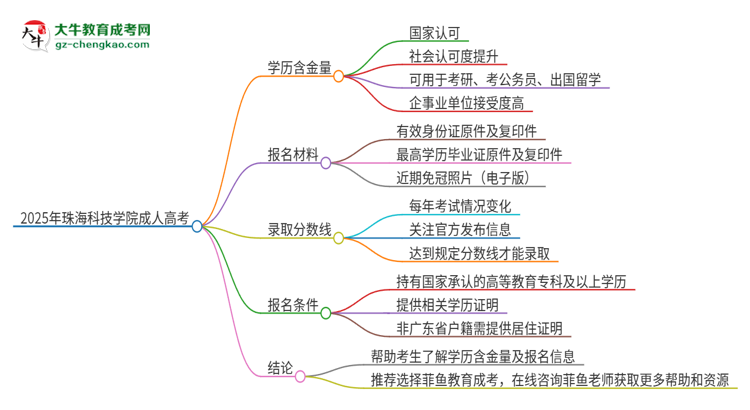 2025年珠海科技學院成人高考的學歷含金量怎么樣？思維導圖