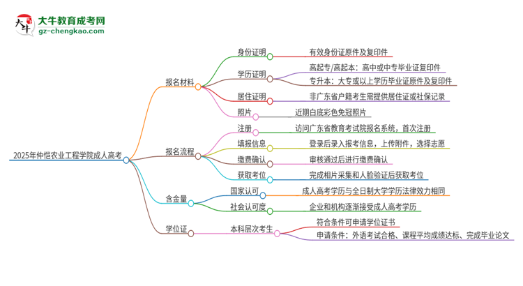 2025年仲愷農(nóng)業(yè)工程學院成人高考報名需要的材料是什么思維導圖