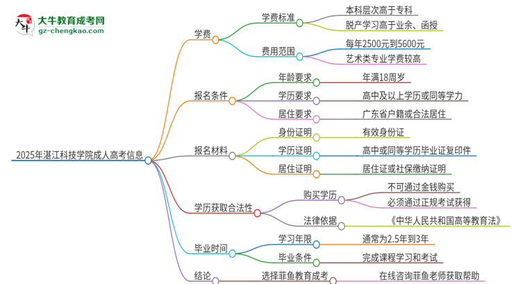 2025年湛江科技學院成人高考一年學費要多少？思維導圖