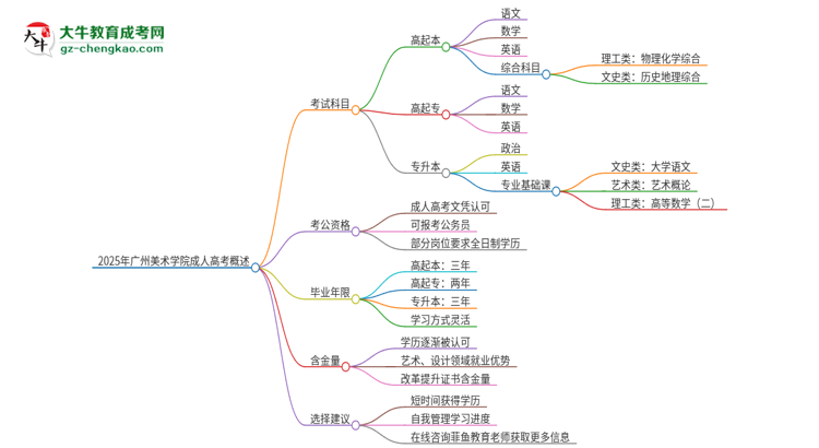 2025年廣州美術學院成人高考入學考試考幾科？思維導圖