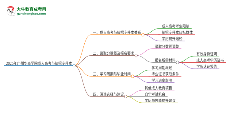2025年廣州華商學(xué)院考完成人高考還能參加統(tǒng)招專升本嗎？思維導(dǎo)圖