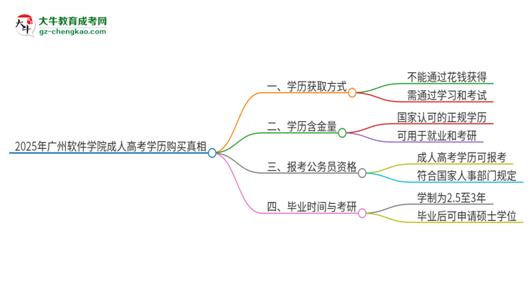 2025年廣州軟件學(xué)院成人高考學(xué)歷能花錢買到！真的嗎？思維導(dǎo)圖
