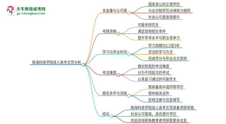 2025年珠?？萍紝W(xué)院成人高考文憑能考研嗎？思維導(dǎo)圖