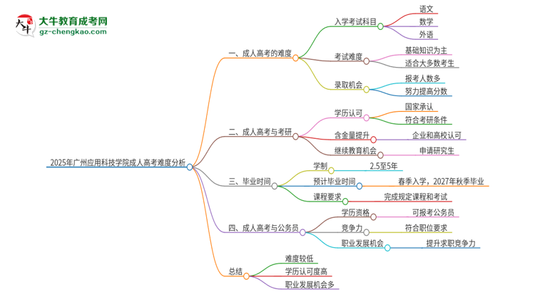 2025年廣州應(yīng)用科技學(xué)院成人高考有多難？思維導(dǎo)圖