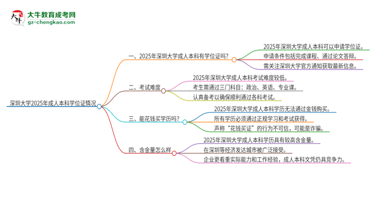 深圳大學2025年成人本科能否獲得學位證書？思維導(dǎo)圖
