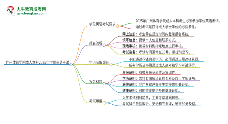 廣州體育學(xué)院成人本科2025年需要考學(xué)位英語嗎？思維導(dǎo)圖