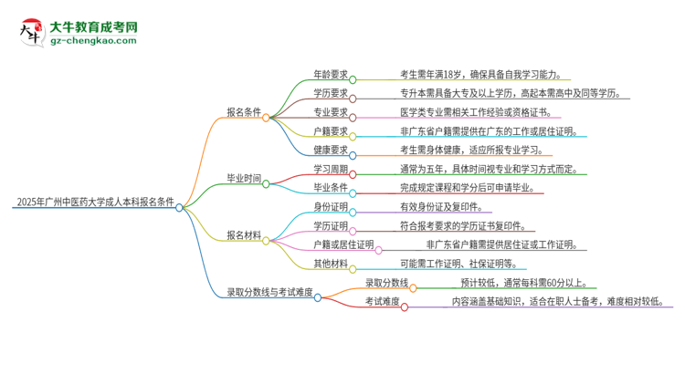 2025年廣州中醫(yī)藥大學(xué)成人本科報(bào)名需要滿(mǎn)足哪些限制條件？思維導(dǎo)圖