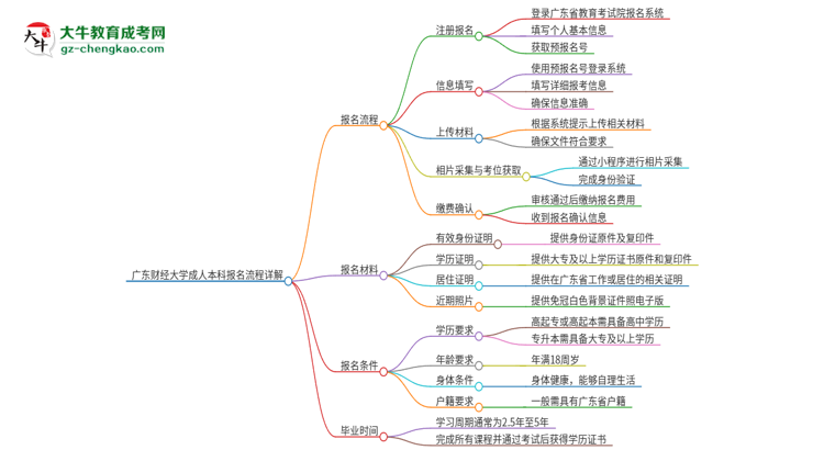 廣東財(cái)經(jīng)大學(xué)成人本科2025年報名流程詳解思維導(dǎo)圖
