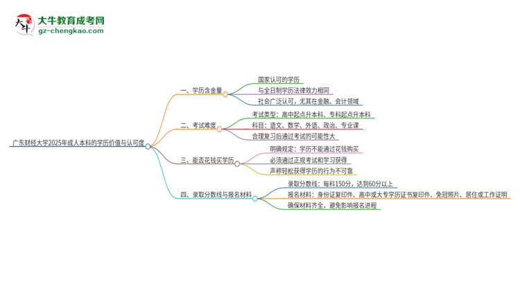 廣東財(cái)經(jīng)大學(xué)2025年成人本科的學(xué)歷價(jià)值與認(rèn)可度如何？思維導(dǎo)圖